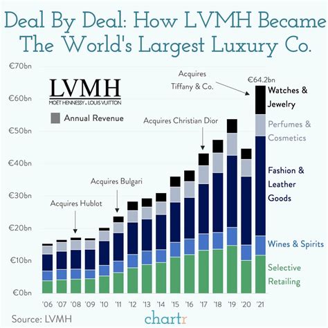 lvmh revenue 2022|lvmh market share 2023.